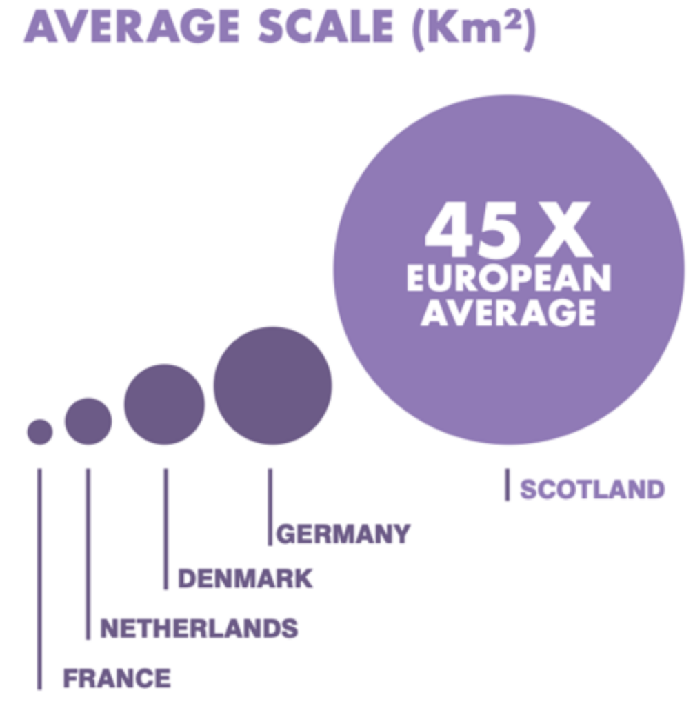 Graph showing average scale in square kilometres of European council units. Smallest circle depicts France, next circle Netherlands, next Denmark, next Germany. Largest circle says Scotland, 45 times European average