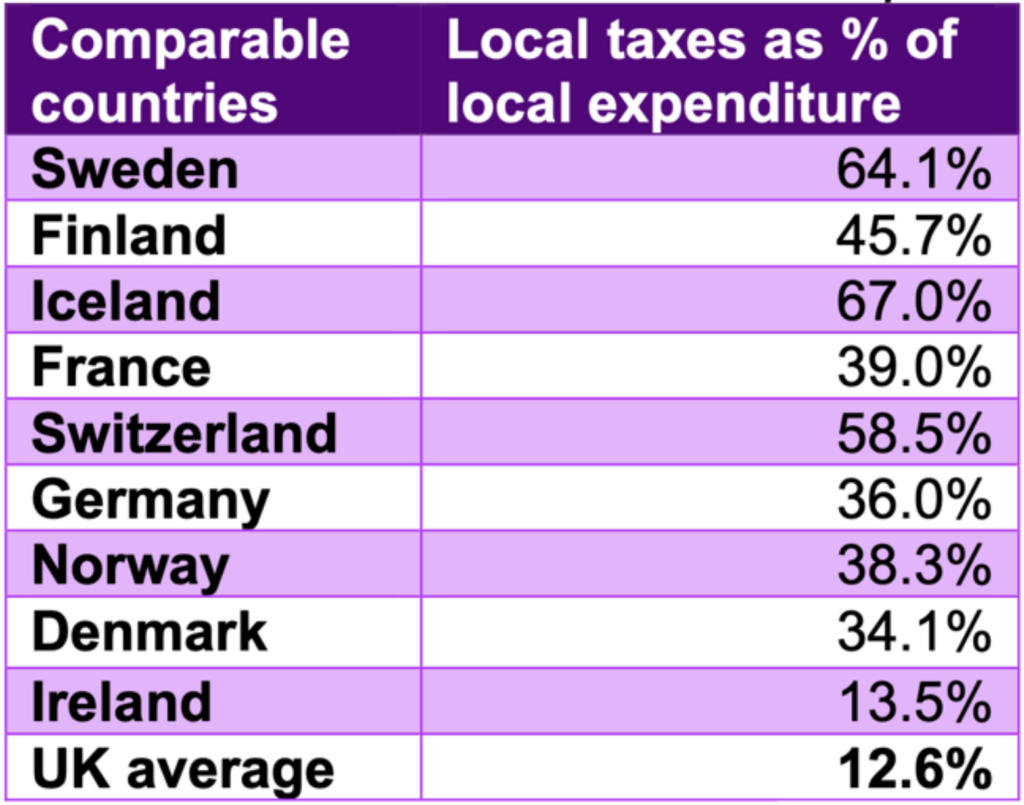 Table featuring two columns. Column one is titled comparable countries, columne two is titled Local taxes as % of local expenditure.
Reading from left to right. Sweden, 64.1%. Finland, 45.7%. Iceland,67%. France, 39%. Switzerland, 58.5%. Germany, 36%. Norway, 38.3%. Denmark, 34.1%. Ireland, 13.5%. UK average, 12.6%.